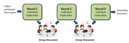  Figure 1.1: A depiction of the structure of the focus groups evaluation